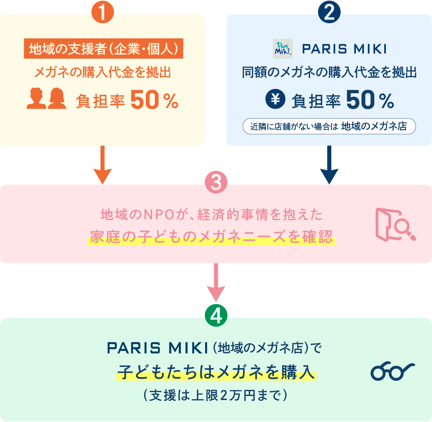 支援までの流れ 支援までの流れ