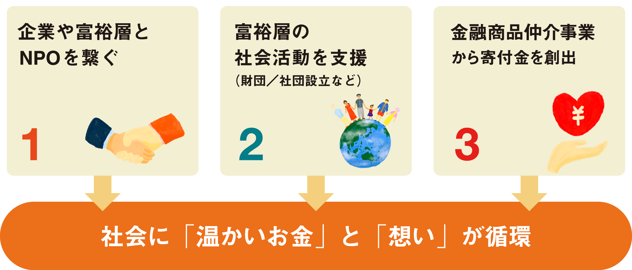 SBBは社会に「温かいお金」と「想い」を循環させる起点となります。