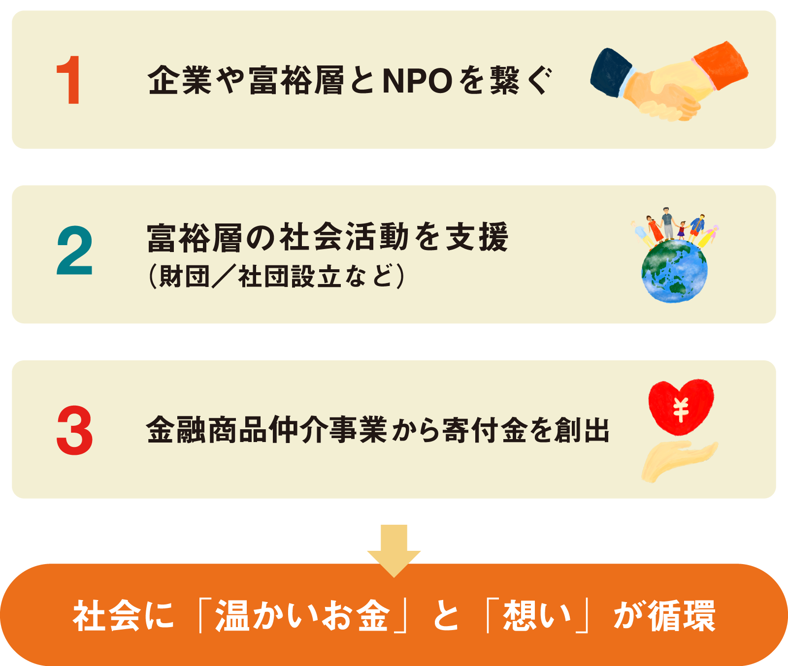 SBBは社会に「温かいお金」と「想い」を循環させる起点となります。