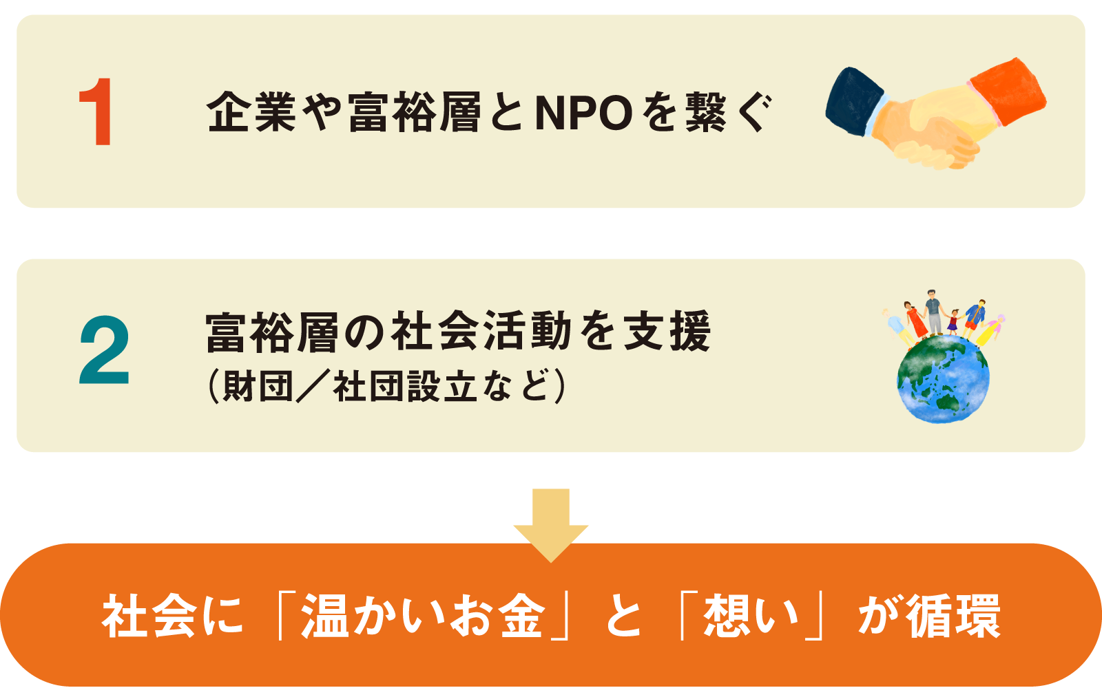 SBBは社会に「温かいお金」と「想い」を循環させる起点となります。