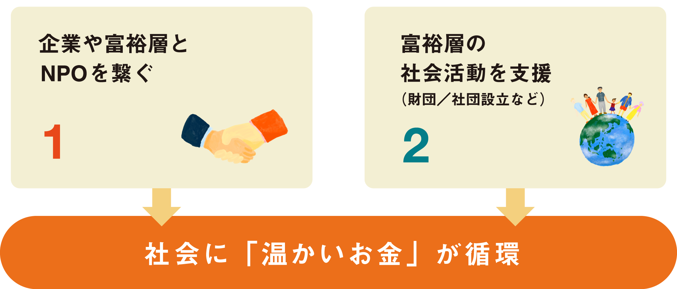社会に「温かいお金」が循環