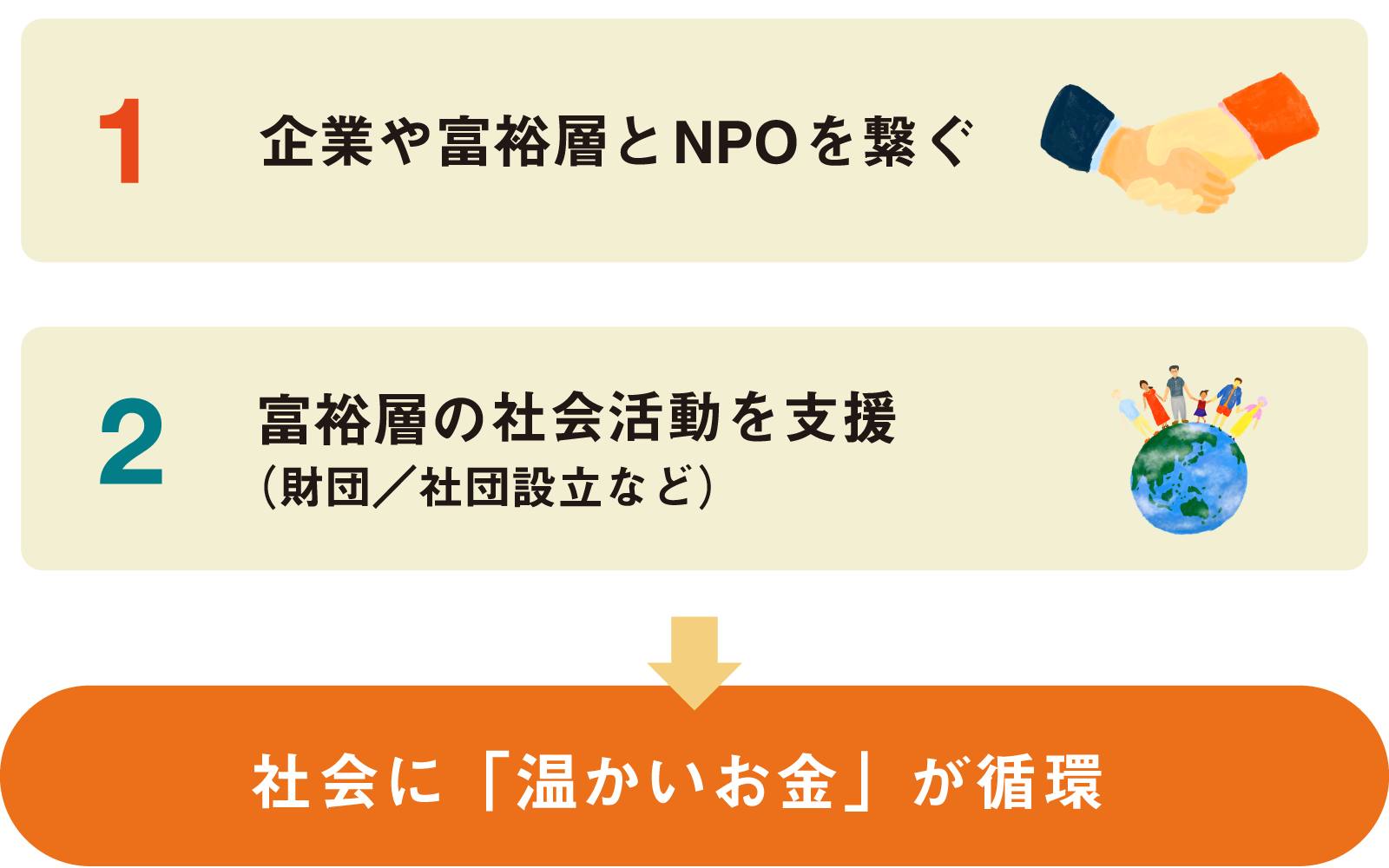 社会に「温かいお金」が循環