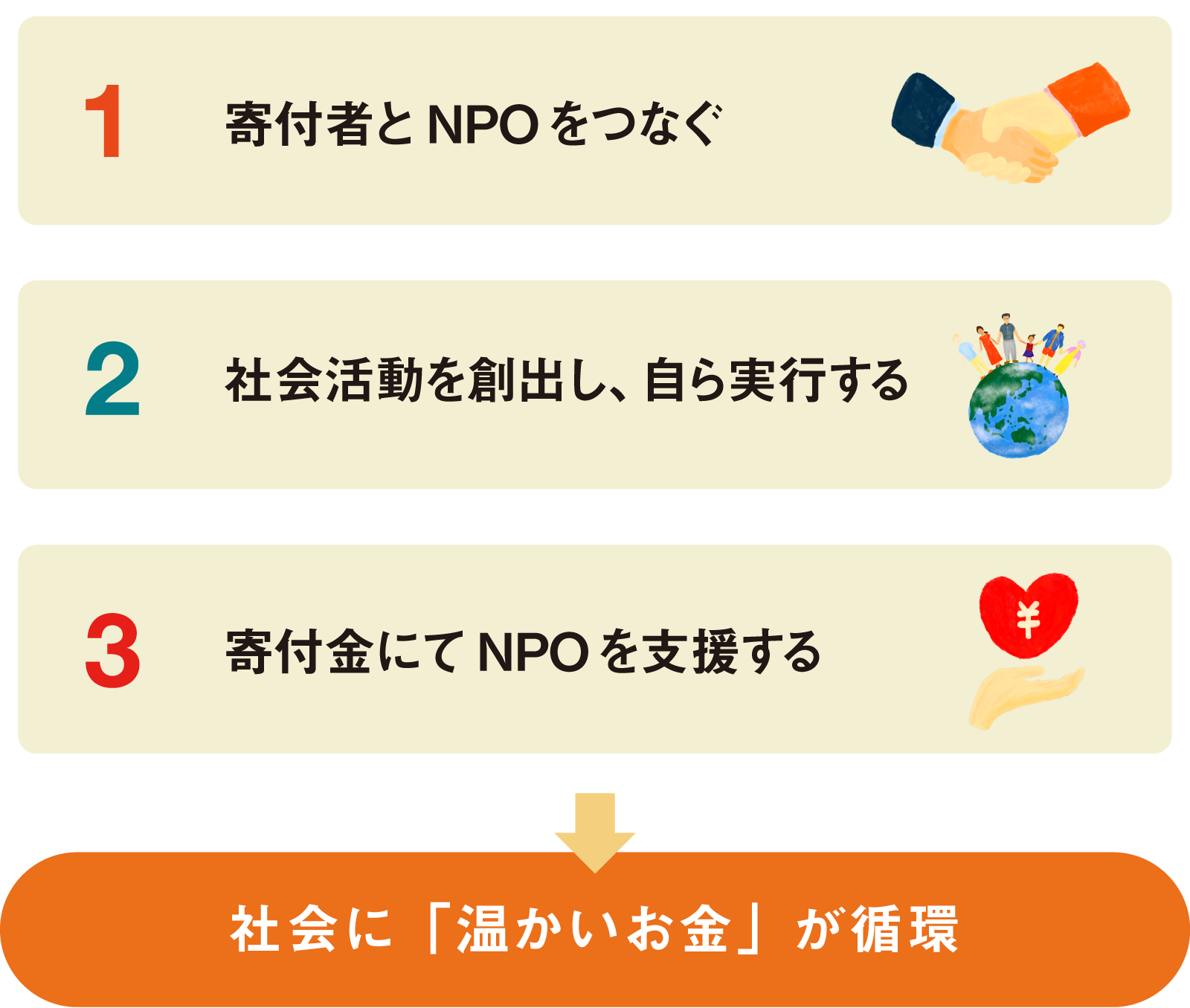 社会に「温かいお金」が循環