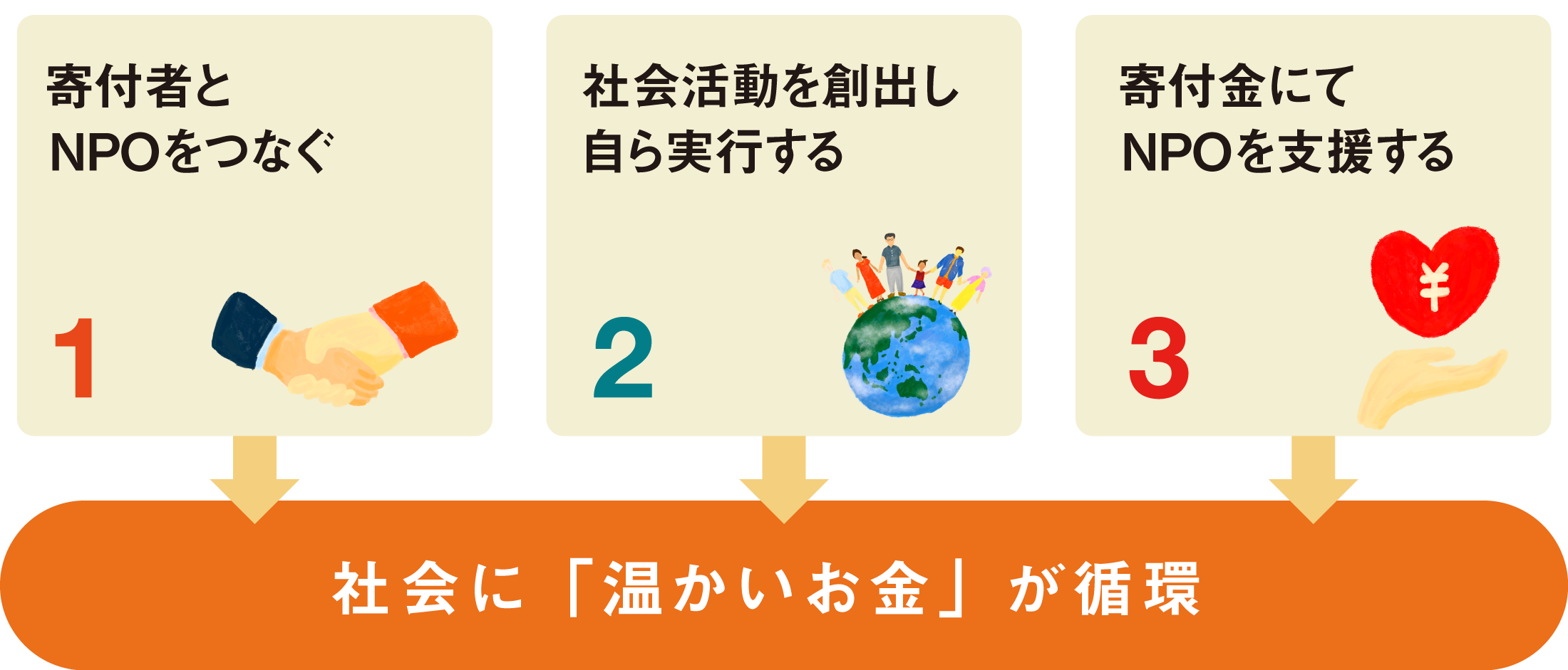社会に「温かいお金」が循環
